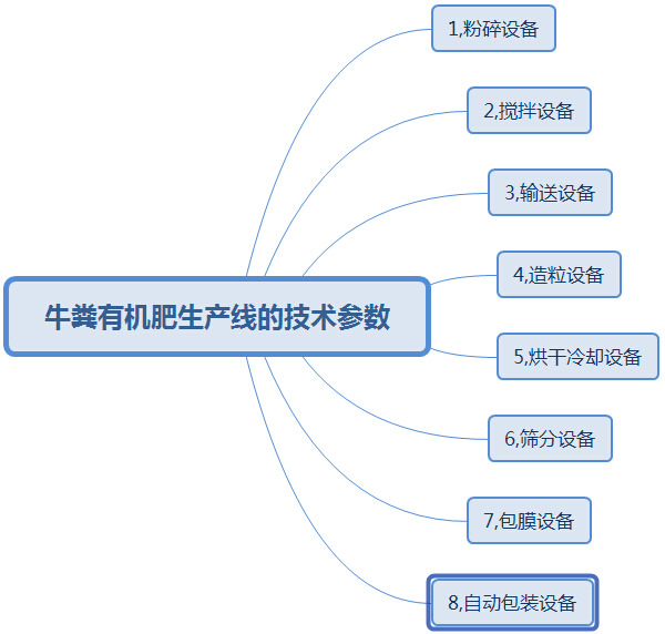 購買大中型牛糞有機(jī)肥生產(chǎn)線這幾點(diǎn)太實(shí)用了,果斷收藏!
