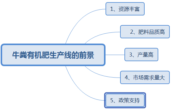 購買大中型牛糞有機(jī)肥生產(chǎn)線這幾點(diǎn)太實(shí)用了,果斷收藏!